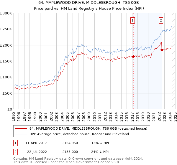 64, MAPLEWOOD DRIVE, MIDDLESBROUGH, TS6 0GB: Price paid vs HM Land Registry's House Price Index