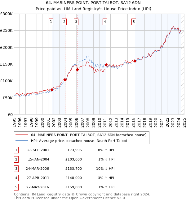 64, MARINERS POINT, PORT TALBOT, SA12 6DN: Price paid vs HM Land Registry's House Price Index