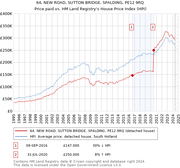 64, NEW ROAD, SUTTON BRIDGE, SPALDING, PE12 9RQ: Price paid vs HM Land Registry's House Price Index