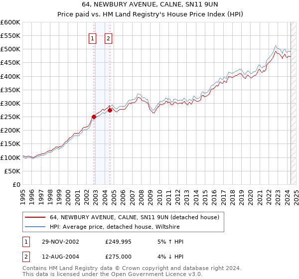 64, NEWBURY AVENUE, CALNE, SN11 9UN: Price paid vs HM Land Registry's House Price Index