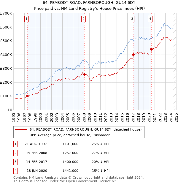 64, PEABODY ROAD, FARNBOROUGH, GU14 6DY: Price paid vs HM Land Registry's House Price Index