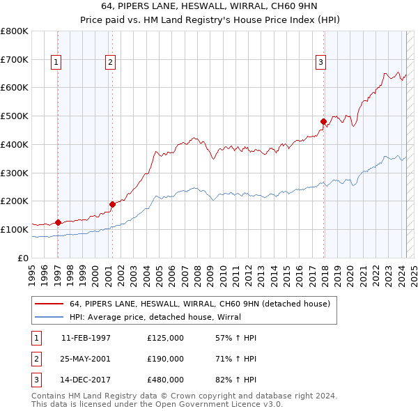 64, PIPERS LANE, HESWALL, WIRRAL, CH60 9HN: Price paid vs HM Land Registry's House Price Index