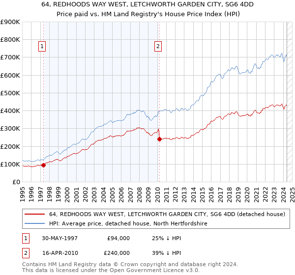 64, REDHOODS WAY WEST, LETCHWORTH GARDEN CITY, SG6 4DD: Price paid vs HM Land Registry's House Price Index