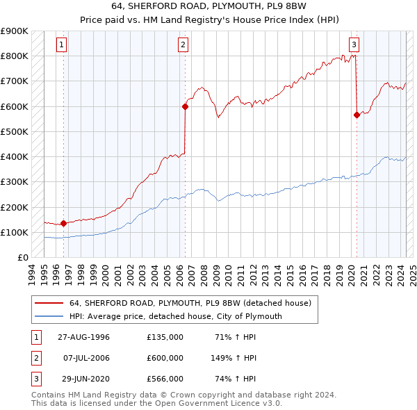 64, SHERFORD ROAD, PLYMOUTH, PL9 8BW: Price paid vs HM Land Registry's House Price Index