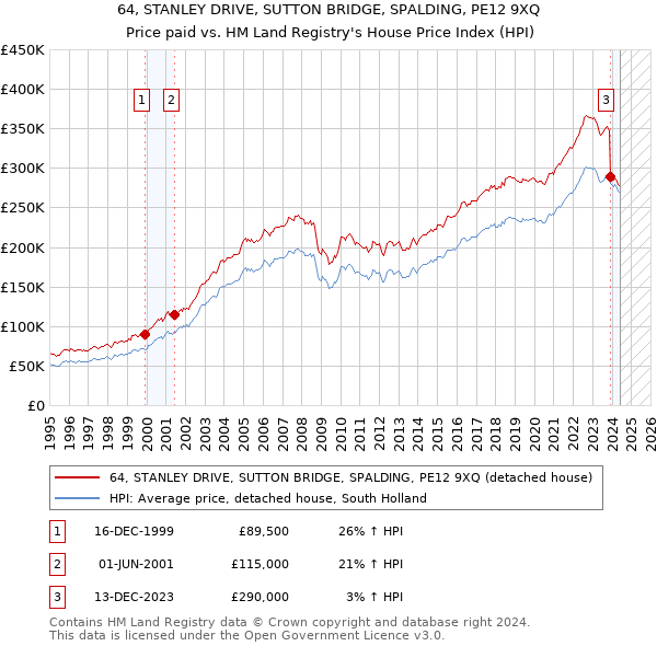 64, STANLEY DRIVE, SUTTON BRIDGE, SPALDING, PE12 9XQ: Price paid vs HM Land Registry's House Price Index