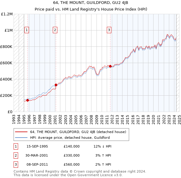 64, THE MOUNT, GUILDFORD, GU2 4JB: Price paid vs HM Land Registry's House Price Index