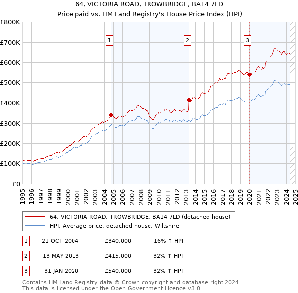 64, VICTORIA ROAD, TROWBRIDGE, BA14 7LD: Price paid vs HM Land Registry's House Price Index