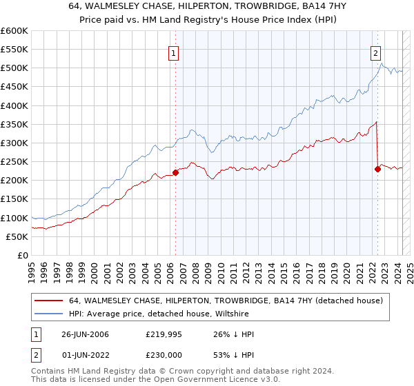 64, WALMESLEY CHASE, HILPERTON, TROWBRIDGE, BA14 7HY: Price paid vs HM Land Registry's House Price Index