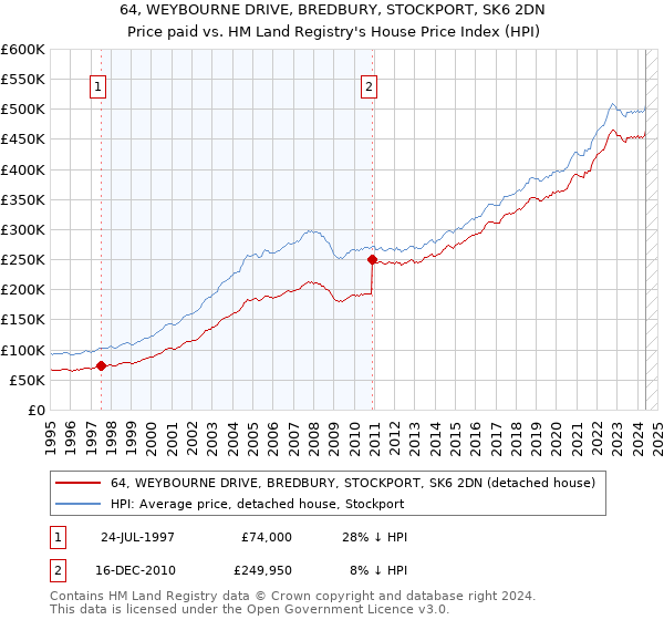 64, WEYBOURNE DRIVE, BREDBURY, STOCKPORT, SK6 2DN: Price paid vs HM Land Registry's House Price Index