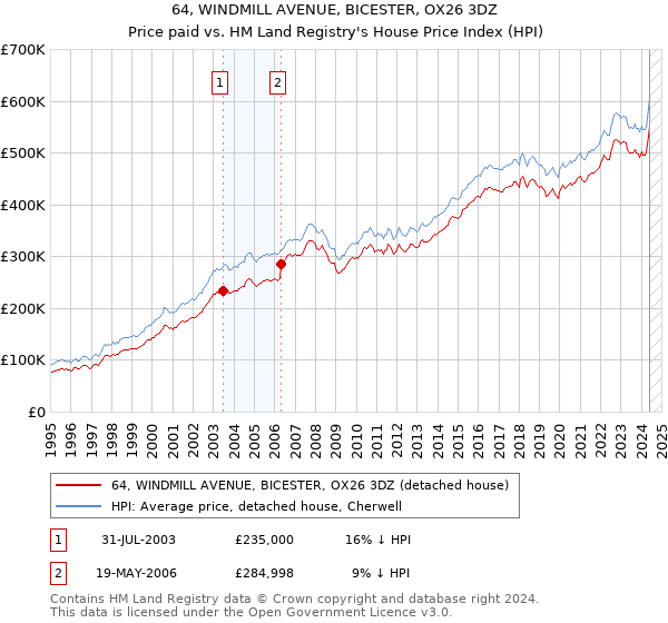 64, WINDMILL AVENUE, BICESTER, OX26 3DZ: Price paid vs HM Land Registry's House Price Index