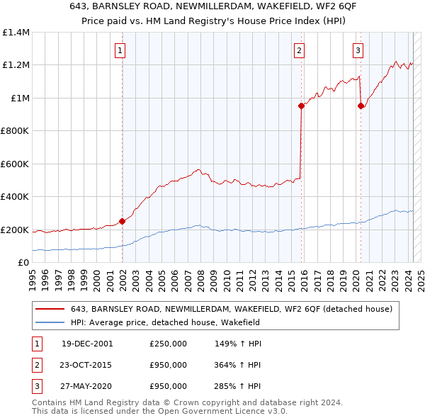 643, BARNSLEY ROAD, NEWMILLERDAM, WAKEFIELD, WF2 6QF: Price paid vs HM Land Registry's House Price Index