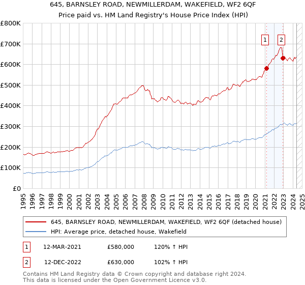 645, BARNSLEY ROAD, NEWMILLERDAM, WAKEFIELD, WF2 6QF: Price paid vs HM Land Registry's House Price Index