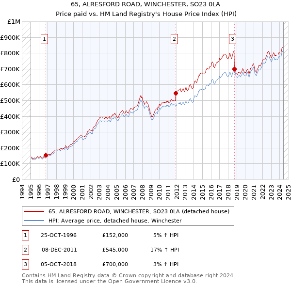 65, ALRESFORD ROAD, WINCHESTER, SO23 0LA: Price paid vs HM Land Registry's House Price Index