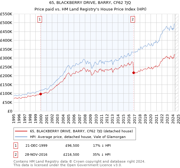 65, BLACKBERRY DRIVE, BARRY, CF62 7JQ: Price paid vs HM Land Registry's House Price Index