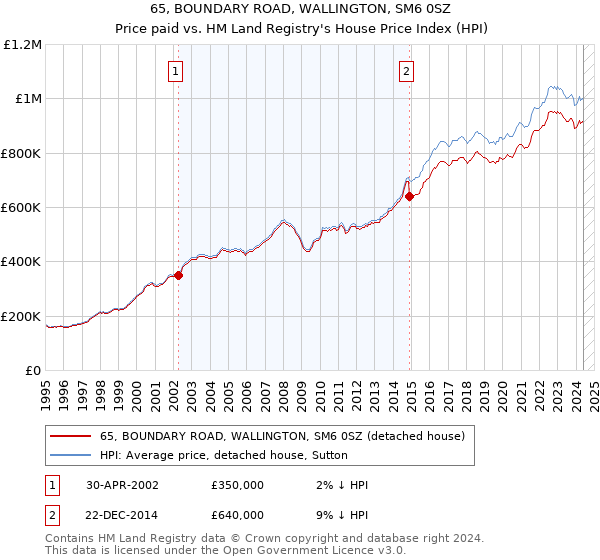 65, BOUNDARY ROAD, WALLINGTON, SM6 0SZ: Price paid vs HM Land Registry's House Price Index