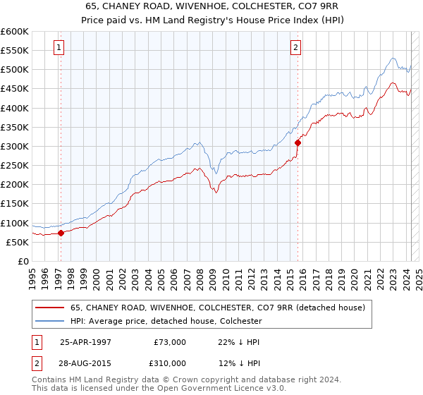 65, CHANEY ROAD, WIVENHOE, COLCHESTER, CO7 9RR: Price paid vs HM Land Registry's House Price Index