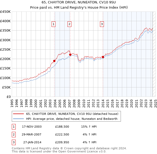 65, CHAYTOR DRIVE, NUNEATON, CV10 9SU: Price paid vs HM Land Registry's House Price Index