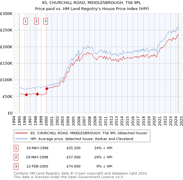 65, CHURCHILL ROAD, MIDDLESBROUGH, TS6 9PL: Price paid vs HM Land Registry's House Price Index