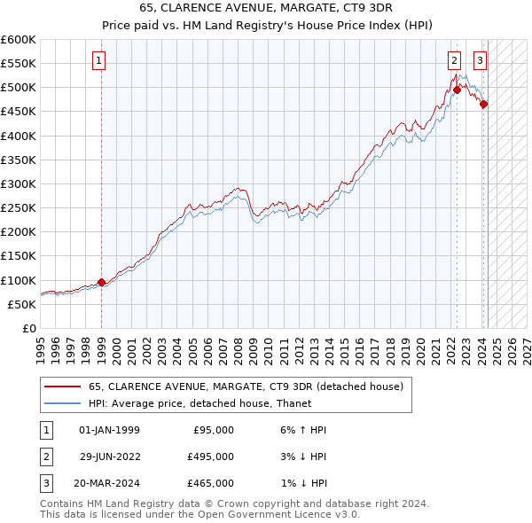 65, CLARENCE AVENUE, MARGATE, CT9 3DR: Price paid vs HM Land Registry's House Price Index