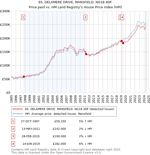 65, DELAMERE DRIVE, MANSFIELD, NG18 4DF: Price paid vs HM Land Registry's House Price Index