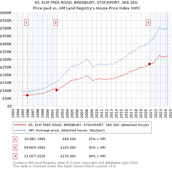 65, ELM TREE ROAD, BREDBURY, STOCKPORT, SK6 2EG: Price paid vs HM Land Registry's House Price Index