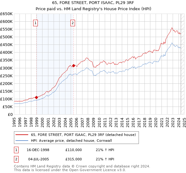 65, FORE STREET, PORT ISAAC, PL29 3RF: Price paid vs HM Land Registry's House Price Index