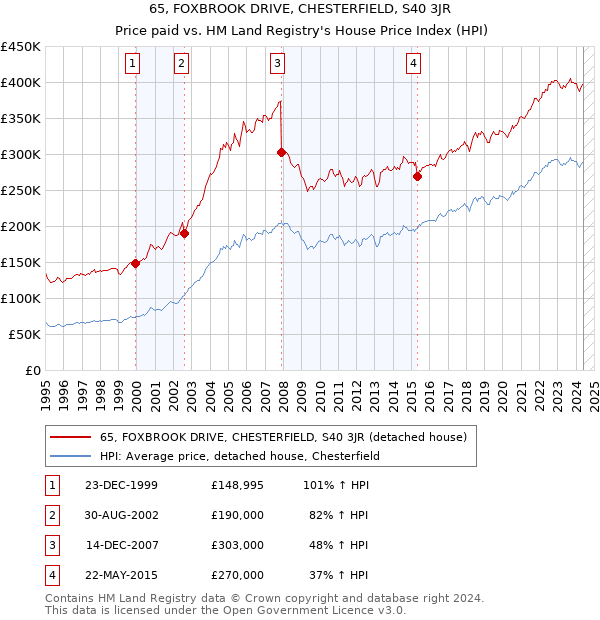 65, FOXBROOK DRIVE, CHESTERFIELD, S40 3JR: Price paid vs HM Land Registry's House Price Index