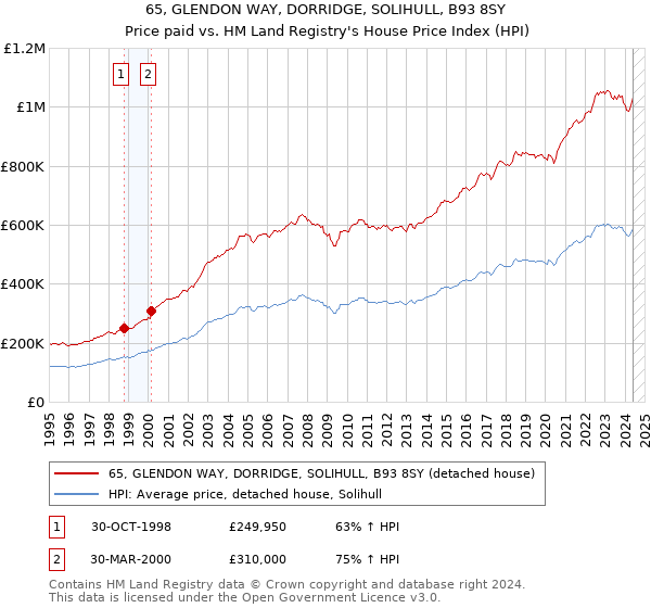 65, GLENDON WAY, DORRIDGE, SOLIHULL, B93 8SY: Price paid vs HM Land Registry's House Price Index