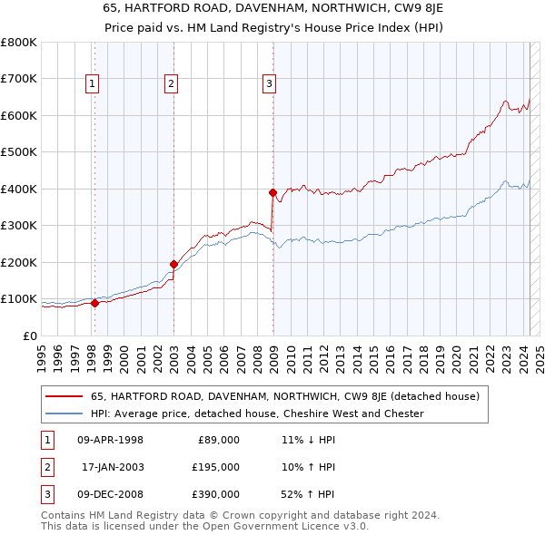 65, HARTFORD ROAD, DAVENHAM, NORTHWICH, CW9 8JE: Price paid vs HM Land Registry's House Price Index