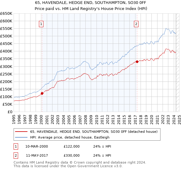 65, HAVENDALE, HEDGE END, SOUTHAMPTON, SO30 0FF: Price paid vs HM Land Registry's House Price Index