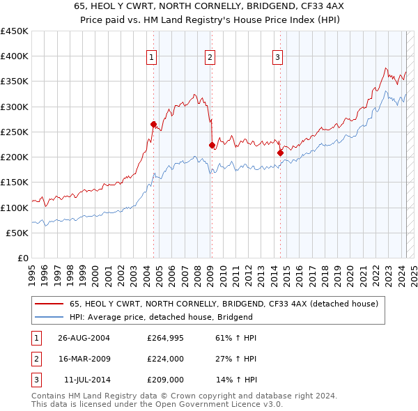 65, HEOL Y CWRT, NORTH CORNELLY, BRIDGEND, CF33 4AX: Price paid vs HM Land Registry's House Price Index