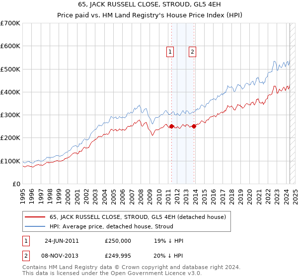 65, JACK RUSSELL CLOSE, STROUD, GL5 4EH: Price paid vs HM Land Registry's House Price Index