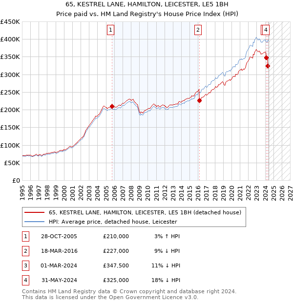 65, KESTREL LANE, HAMILTON, LEICESTER, LE5 1BH: Price paid vs HM Land Registry's House Price Index