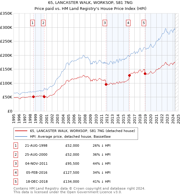 65, LANCASTER WALK, WORKSOP, S81 7NG: Price paid vs HM Land Registry's House Price Index