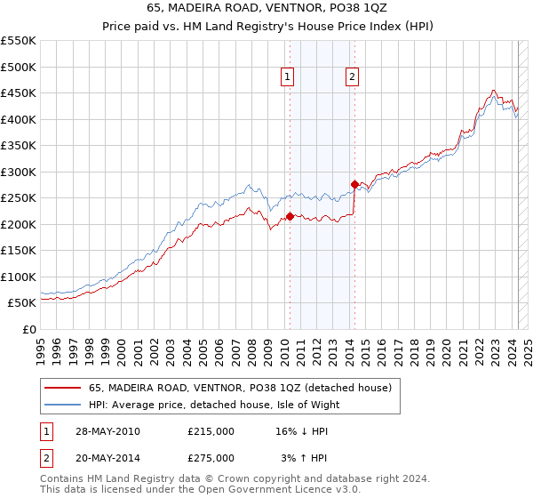 65, MADEIRA ROAD, VENTNOR, PO38 1QZ: Price paid vs HM Land Registry's House Price Index