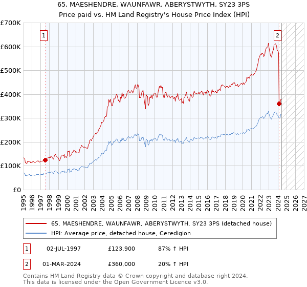 65, MAESHENDRE, WAUNFAWR, ABERYSTWYTH, SY23 3PS: Price paid vs HM Land Registry's House Price Index