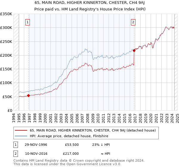 65, MAIN ROAD, HIGHER KINNERTON, CHESTER, CH4 9AJ: Price paid vs HM Land Registry's House Price Index