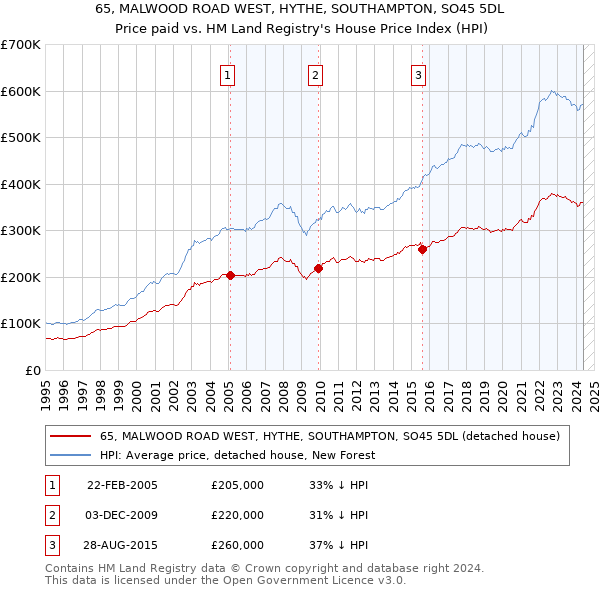 65, MALWOOD ROAD WEST, HYTHE, SOUTHAMPTON, SO45 5DL: Price paid vs HM Land Registry's House Price Index