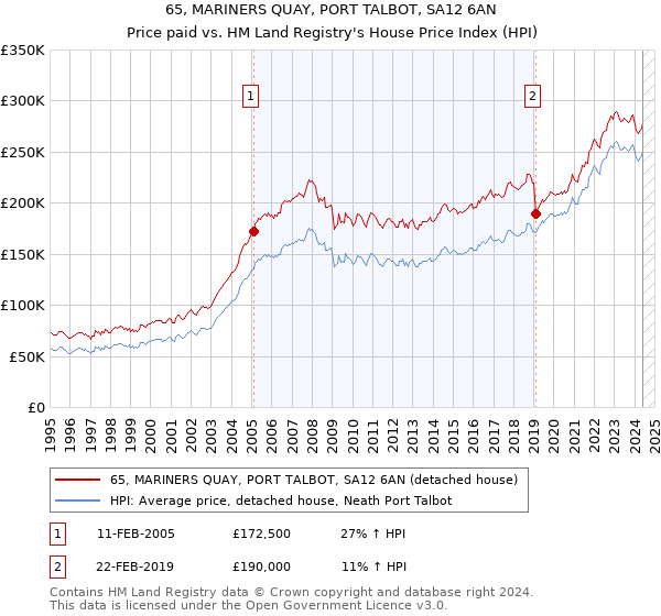 65, MARINERS QUAY, PORT TALBOT, SA12 6AN: Price paid vs HM Land Registry's House Price Index