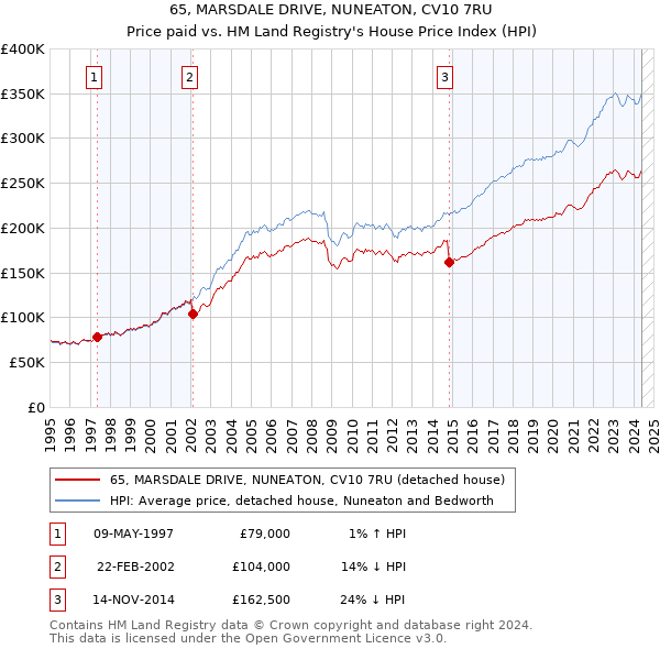 65, MARSDALE DRIVE, NUNEATON, CV10 7RU: Price paid vs HM Land Registry's House Price Index