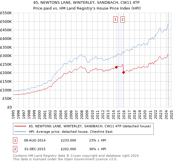 65, NEWTONS LANE, WINTERLEY, SANDBACH, CW11 4TP: Price paid vs HM Land Registry's House Price Index