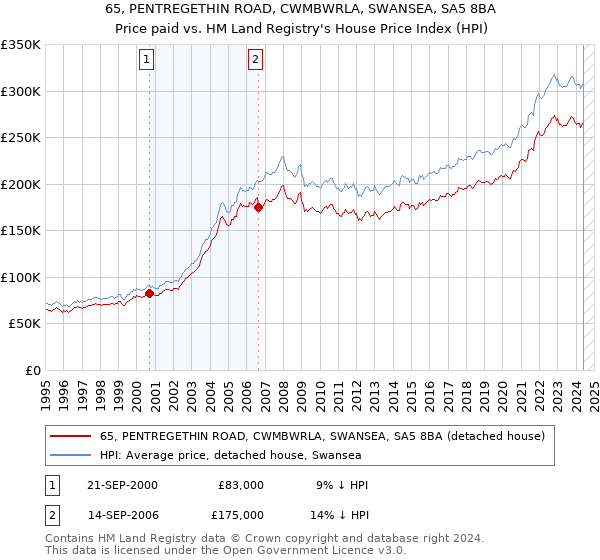 65, PENTREGETHIN ROAD, CWMBWRLA, SWANSEA, SA5 8BA: Price paid vs HM Land Registry's House Price Index