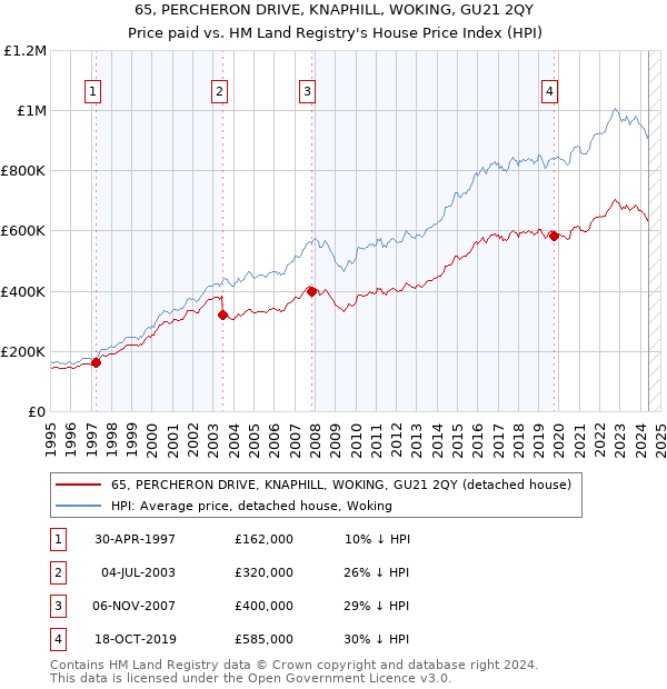 65, PERCHERON DRIVE, KNAPHILL, WOKING, GU21 2QY: Price paid vs HM Land Registry's House Price Index