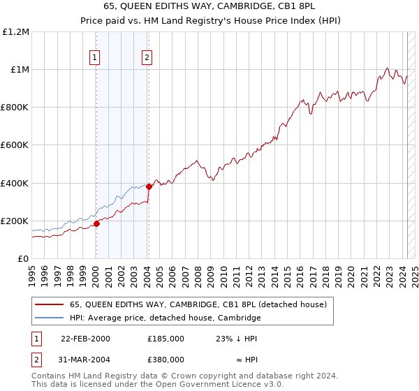 65, QUEEN EDITHS WAY, CAMBRIDGE, CB1 8PL: Price paid vs HM Land Registry's House Price Index