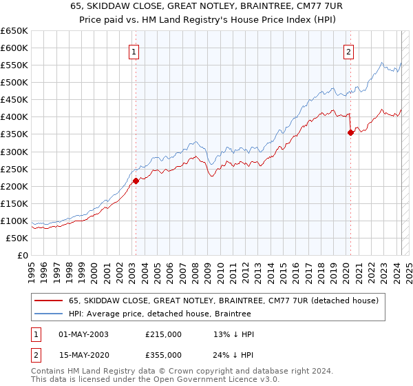 65, SKIDDAW CLOSE, GREAT NOTLEY, BRAINTREE, CM77 7UR: Price paid vs HM Land Registry's House Price Index