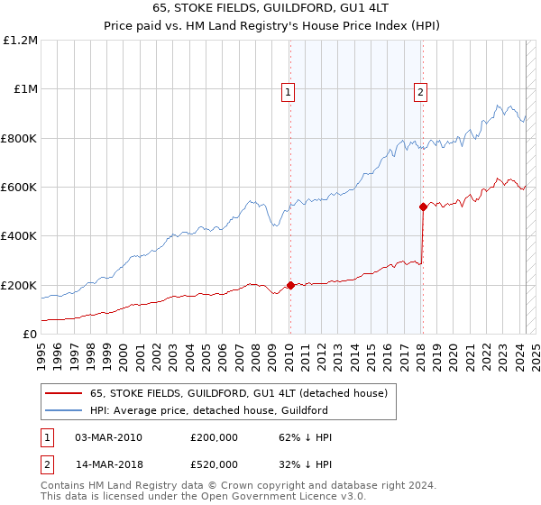 65, STOKE FIELDS, GUILDFORD, GU1 4LT: Price paid vs HM Land Registry's House Price Index