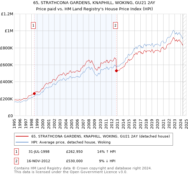 65, STRATHCONA GARDENS, KNAPHILL, WOKING, GU21 2AY: Price paid vs HM Land Registry's House Price Index