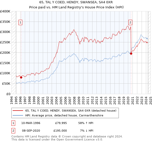 65, TAL Y COED, HENDY, SWANSEA, SA4 0XR: Price paid vs HM Land Registry's House Price Index