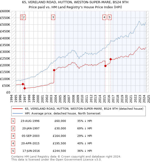 65, VERELAND ROAD, HUTTON, WESTON-SUPER-MARE, BS24 9TH: Price paid vs HM Land Registry's House Price Index