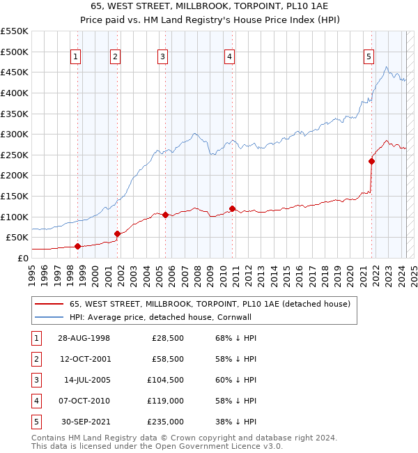 65, WEST STREET, MILLBROOK, TORPOINT, PL10 1AE: Price paid vs HM Land Registry's House Price Index